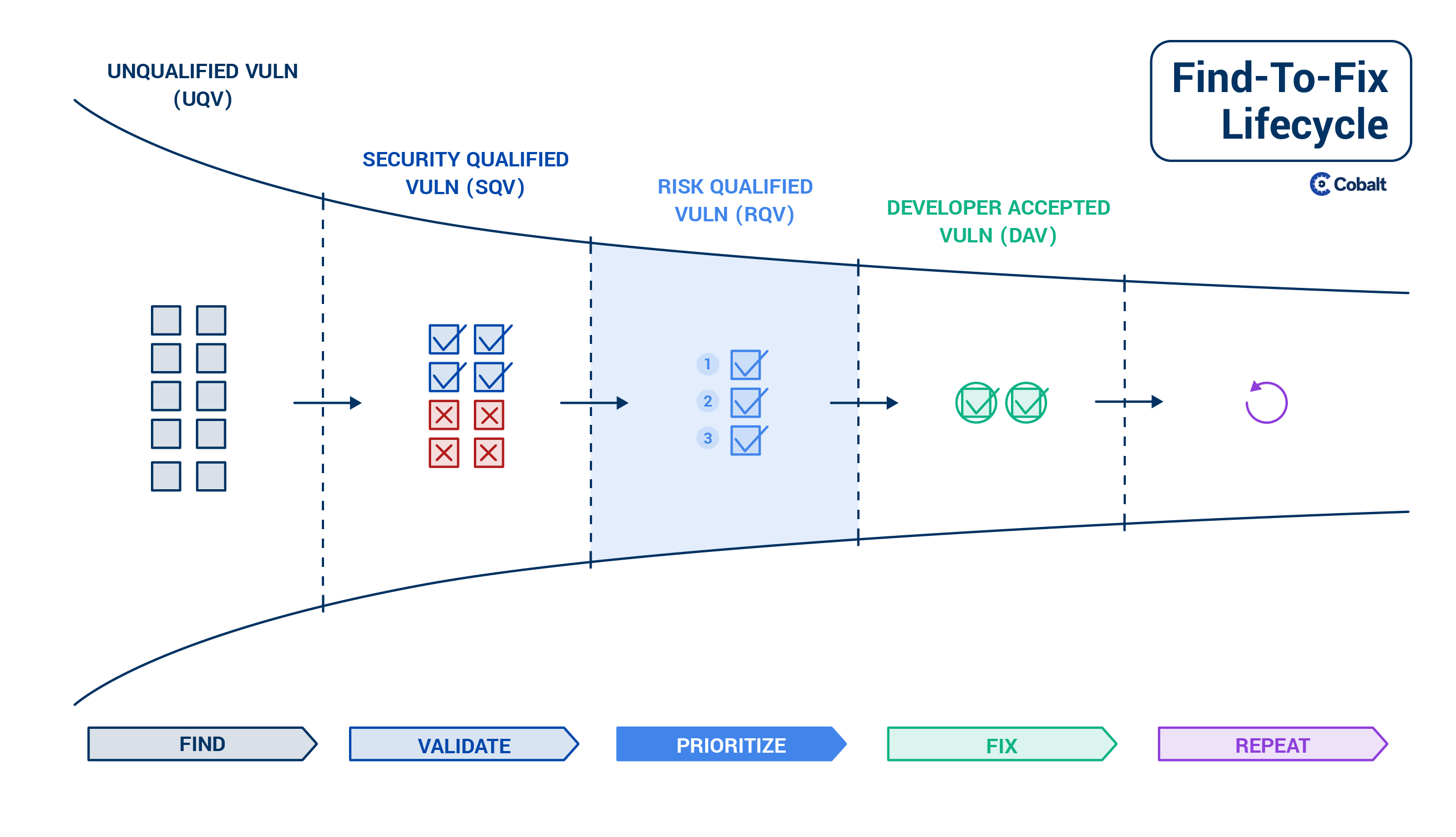 Find-To-Fix Lifecycle_PRIORITIZE